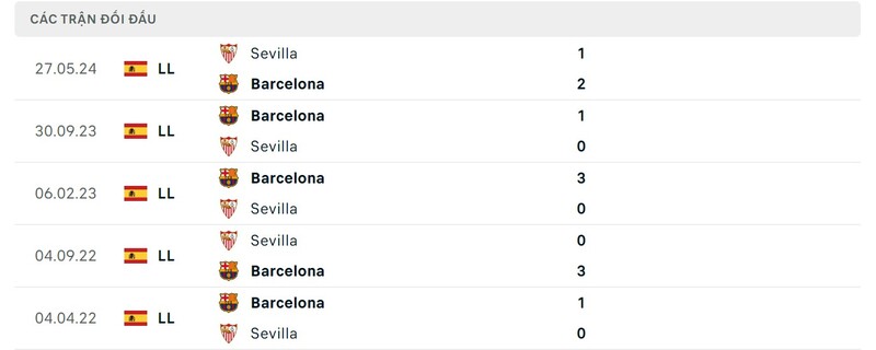 Thành tích đối đầu Barca vs Sevilla trong quá khứ