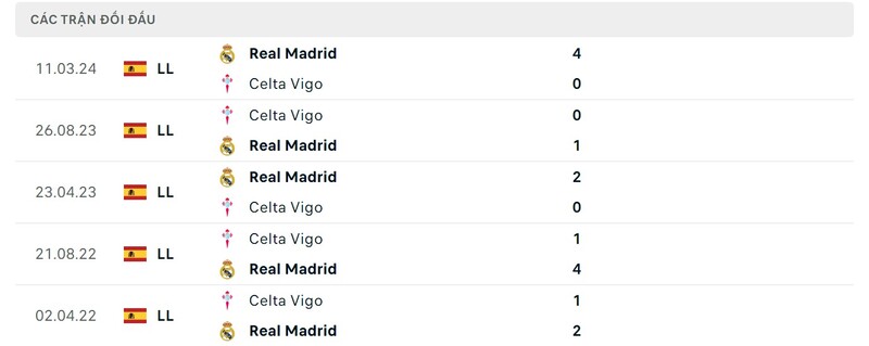 Thành tích đối đầu Celta Vigo vs Real Madrid trong quá khứ