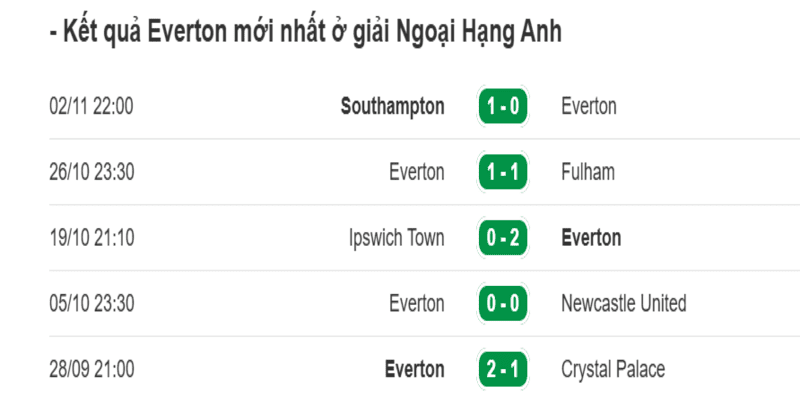 Phong độ Everton mới nhất