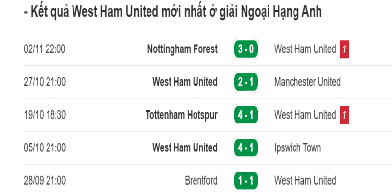 Phong độ West Ham gần đây